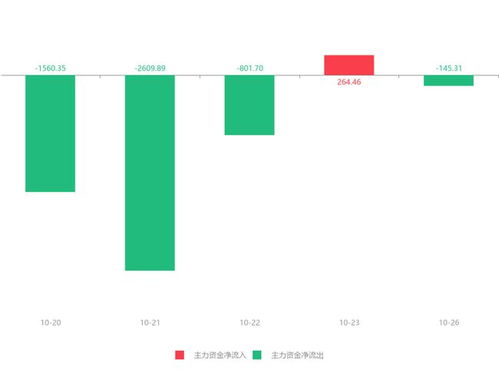 安碩信息急速拉升6.81%，主力資金凈流出145.31萬元引發(fā)關(guān)注