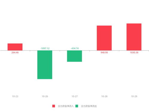 安碩信息急速拉升8.05%，主力資金凈流入1030.38萬元