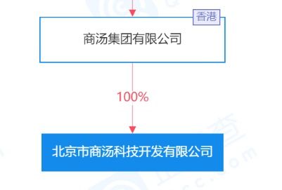 商湯科技關(guān)聯(lián)公司注冊資本增至6.5億, 增幅約333.33%